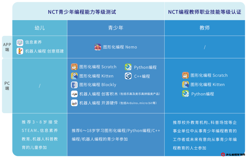 NCT ⻘少年编程能⼒等级考试APP端和PC端考试体系